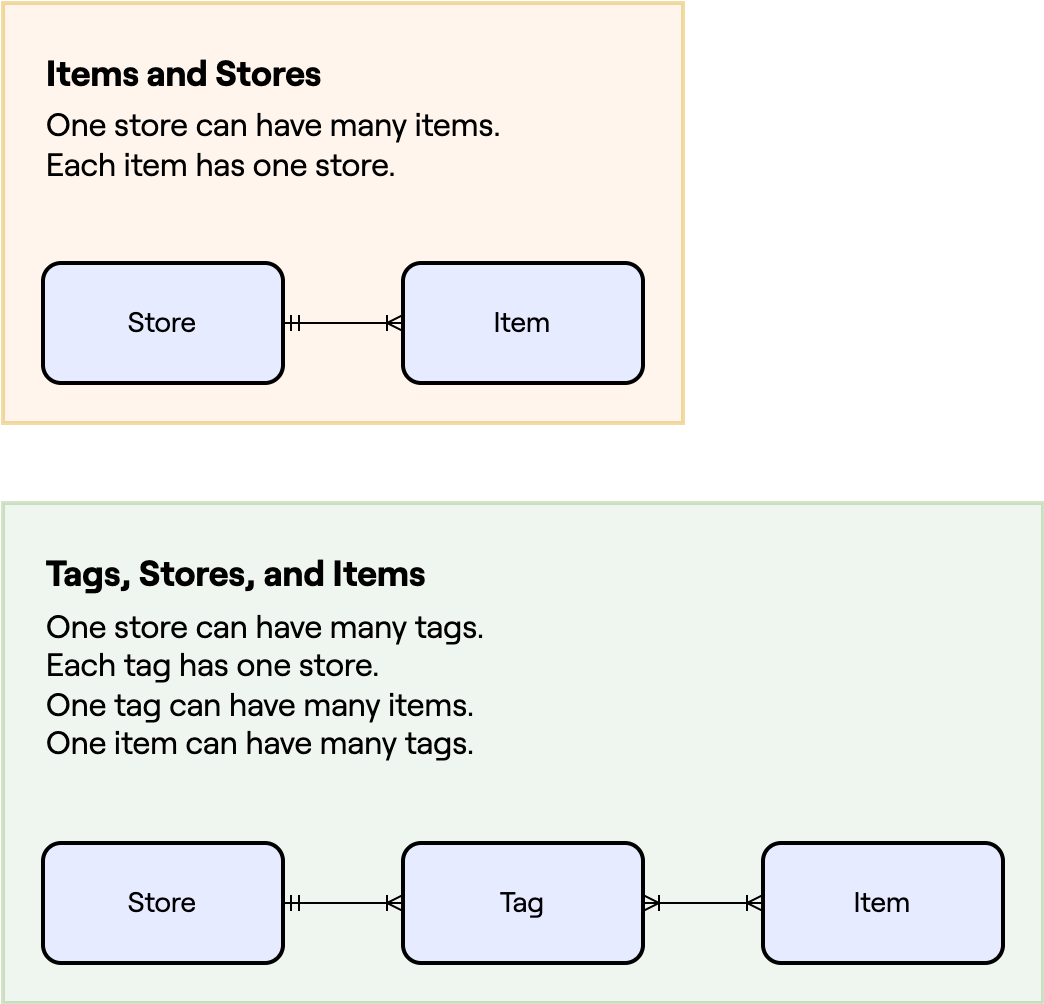 ER database model showing relationships